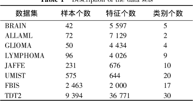 Figure 1 for Symmetry Nonnegative Matrix Factorization Algorithm Based on Self-paced Learning