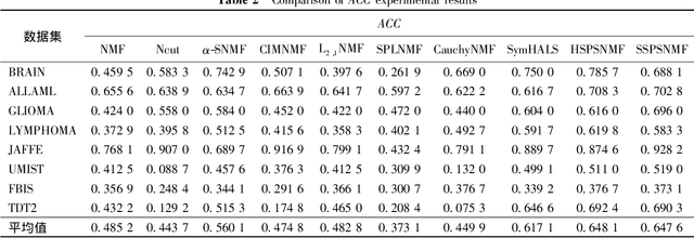 Figure 4 for Symmetry Nonnegative Matrix Factorization Algorithm Based on Self-paced Learning