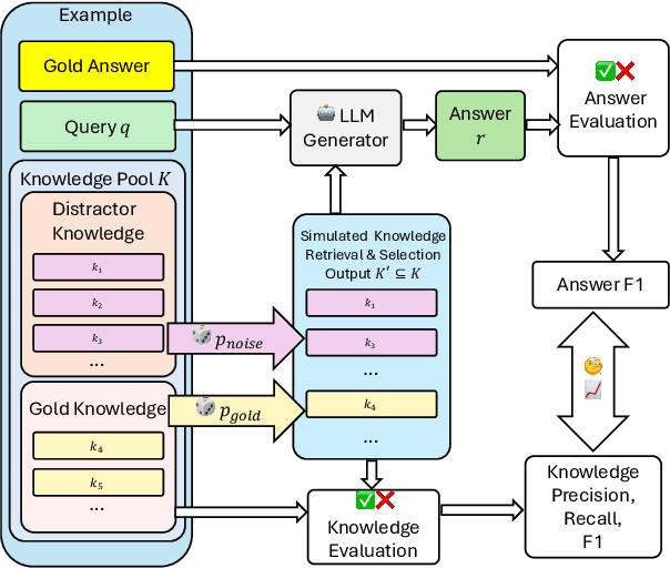 Figure 1 for A Systematic Investigation of Knowledge Retrieval and Selection for Retrieval Augmented Generation