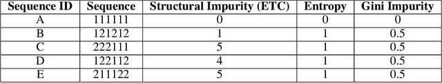 Figure 1 for Permutation Decision Trees