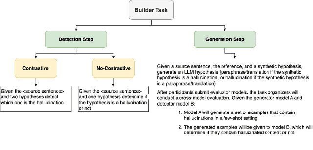 Figure 1 for The Two Sides of the Coin: Hallucination Generation and Detection with LLMs as Evaluators for LLMs