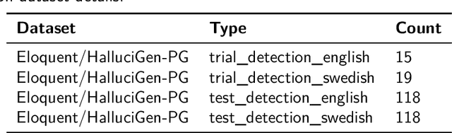 Figure 2 for The Two Sides of the Coin: Hallucination Generation and Detection with LLMs as Evaluators for LLMs