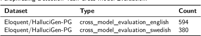 Figure 4 for The Two Sides of the Coin: Hallucination Generation and Detection with LLMs as Evaluators for LLMs