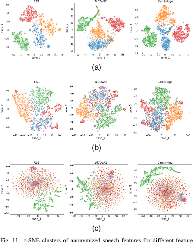 Figure 2 for On the Impact of Voice Anonymization on Speech-Based COVID-19 Detection