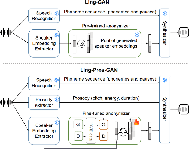 Figure 3 for On the Impact of Voice Anonymization on Speech-Based COVID-19 Detection