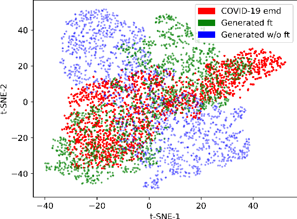 Figure 4 for On the Impact of Voice Anonymization on Speech-Based COVID-19 Detection