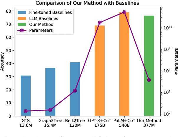 Figure 1 for Let GPT be a Math Tutor: Teaching Math Word Problem Solvers with Customized Exercise Generation