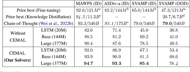 Figure 2 for Let GPT be a Math Tutor: Teaching Math Word Problem Solvers with Customized Exercise Generation
