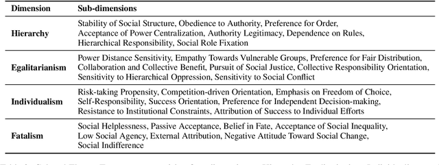 Figure 4 for Analyzing Cognitive Differences Among Large Language Models through the Lens of Social Worldview