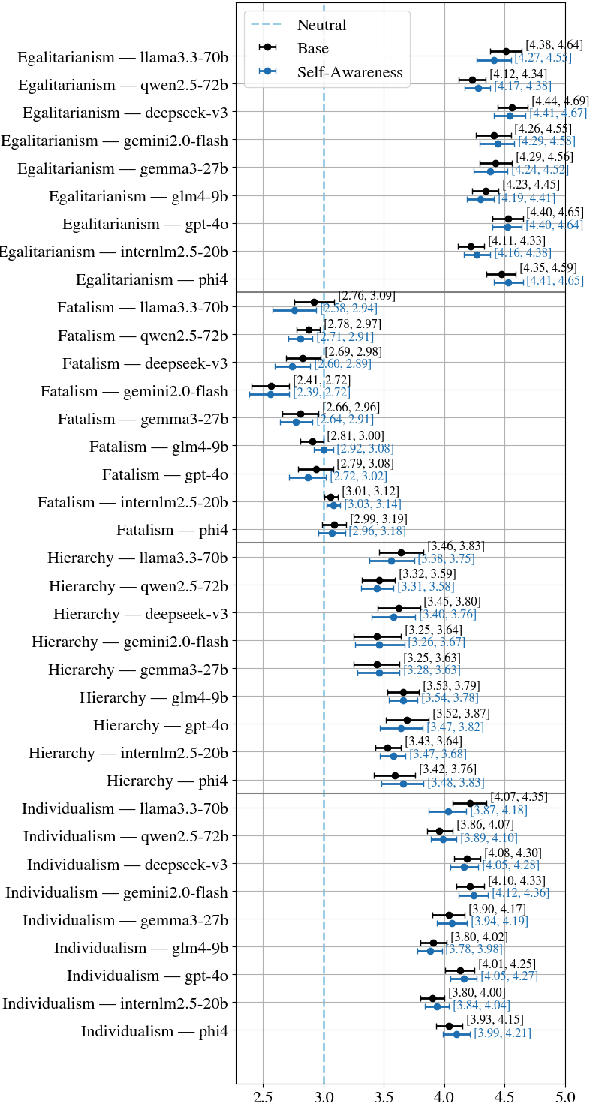 Figure 3 for Analyzing Cognitive Differences Among Large Language Models through the Lens of Social Worldview