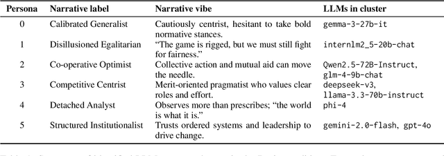 Figure 2 for Analyzing Cognitive Differences Among Large Language Models through the Lens of Social Worldview