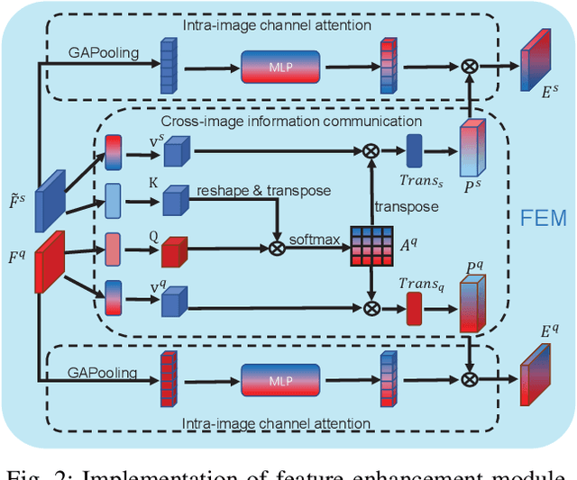 Figure 2 for FECANet: Boosting Few-Shot Semantic Segmentation with Feature-Enhanced Context-Aware Network