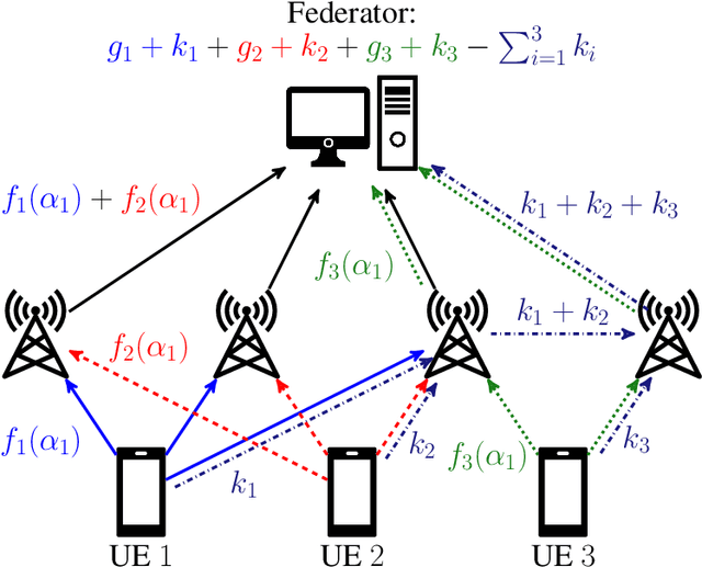Figure 2 for Private Aggregation in Wireless Federated Learning with Heterogeneous Clusters