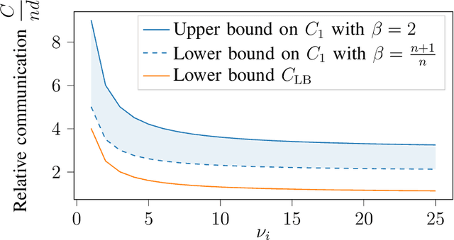 Figure 3 for Private Aggregation in Wireless Federated Learning with Heterogeneous Clusters