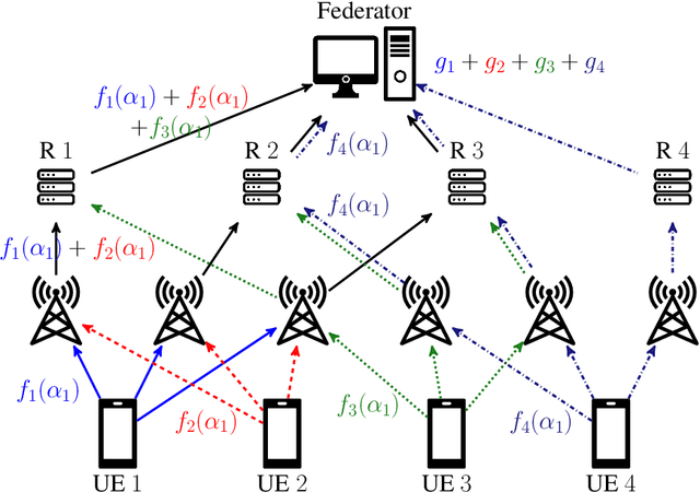 Figure 4 for Private Aggregation in Wireless Federated Learning with Heterogeneous Clusters
