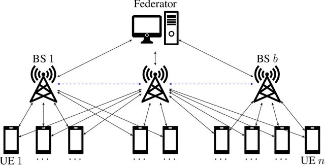 Figure 1 for Private Aggregation in Wireless Federated Learning with Heterogeneous Clusters