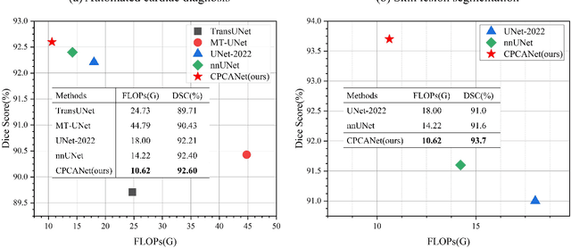 Figure 3 for Channel prior convolutional attention for medical image segmentation