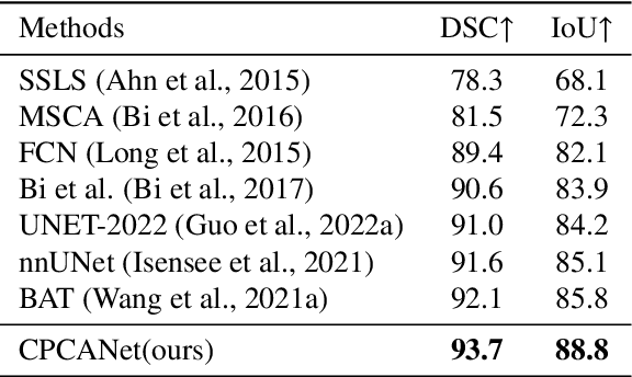 Figure 4 for Channel prior convolutional attention for medical image segmentation