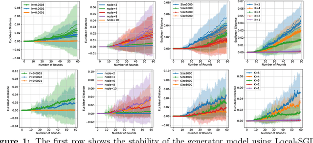 Figure 2 for Stability and Generalization for Distributed SGDA