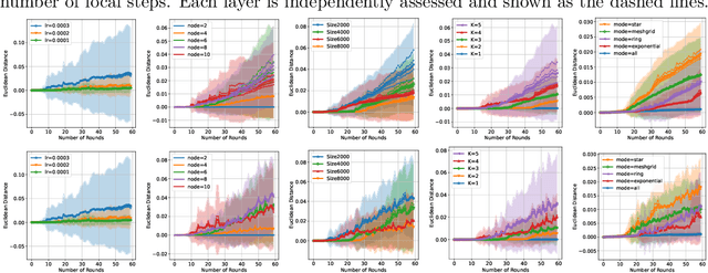 Figure 4 for Stability and Generalization for Distributed SGDA
