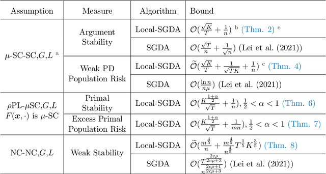 Figure 1 for Stability and Generalization for Distributed SGDA