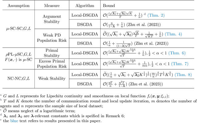 Figure 3 for Stability and Generalization for Distributed SGDA