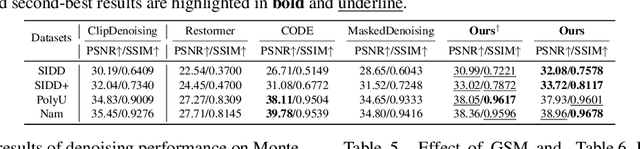 Figure 4 for IDF: Iterative Dynamic Filtering Networks for Generalizable Image Denoising