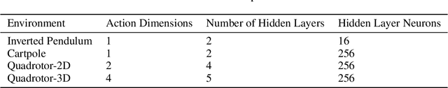 Figure 4 for Stochastic Reinforcement Learning with Stability Guarantees for Control of Unknown Nonlinear Systems