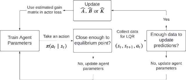Figure 1 for Stochastic Reinforcement Learning with Stability Guarantees for Control of Unknown Nonlinear Systems