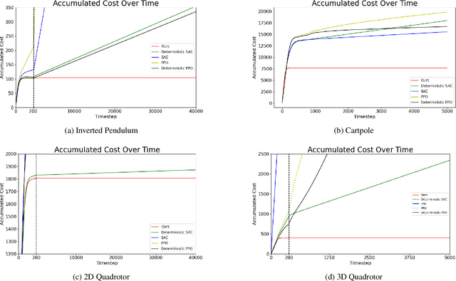 Figure 3 for Stochastic Reinforcement Learning with Stability Guarantees for Control of Unknown Nonlinear Systems