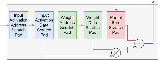 Figure 1 for From Algorithm to Hardware: A Survey on Efficient and Safe Deployment of Deep Neural Networks