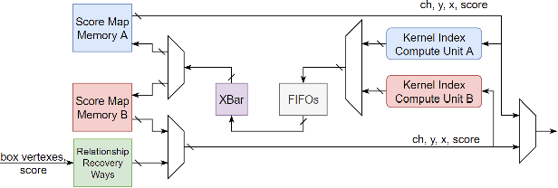 Figure 3 for From Algorithm to Hardware: A Survey on Efficient and Safe Deployment of Deep Neural Networks
