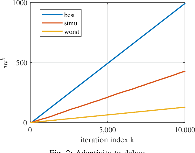 Figure 2 for Asynchronous Distributed Optimization with Delay-free Parameters