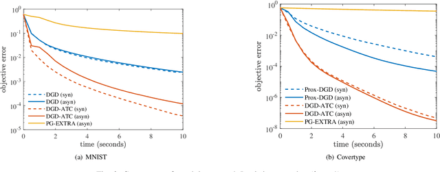 Figure 3 for Asynchronous Distributed Optimization with Delay-free Parameters