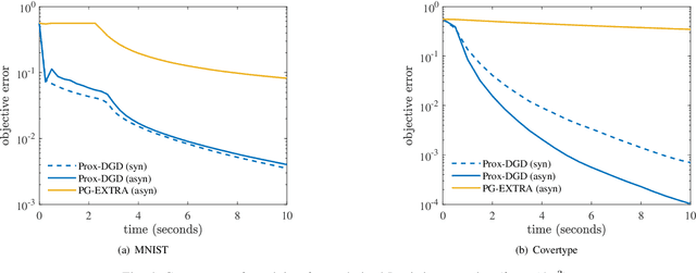 Figure 4 for Asynchronous Distributed Optimization with Delay-free Parameters