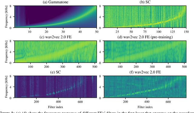 Figure 2 for Comparative Analysis of the wav2vec 2.0 Feature Extractor