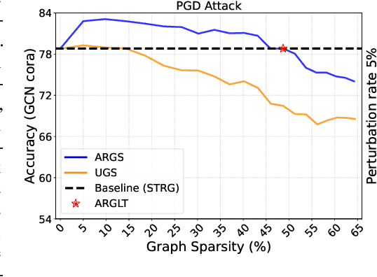 Figure 1 for Sparse but Strong: Crafting Adversarially Robust Graph Lottery Tickets