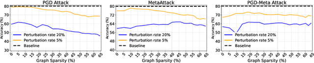 Figure 3 for Sparse but Strong: Crafting Adversarially Robust Graph Lottery Tickets