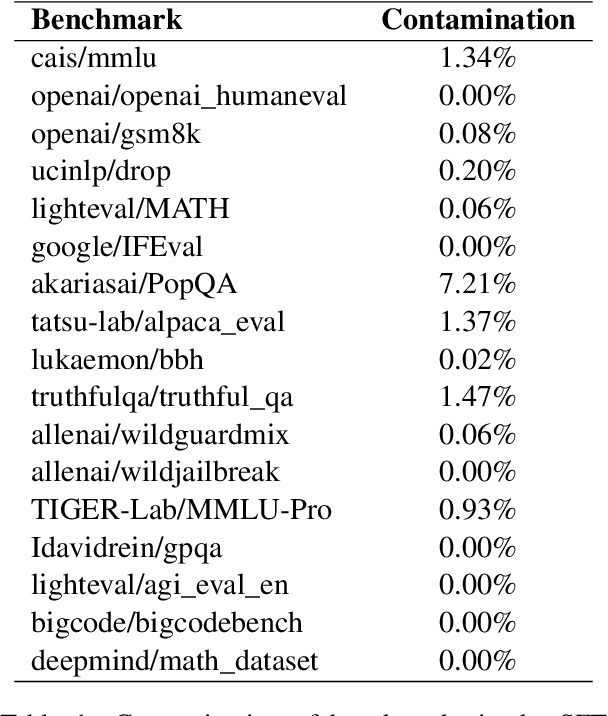 Figure 1 for SmolTulu: Higher Learning Rate to Batch Size Ratios Can Lead to Better Reasoning in SLMs