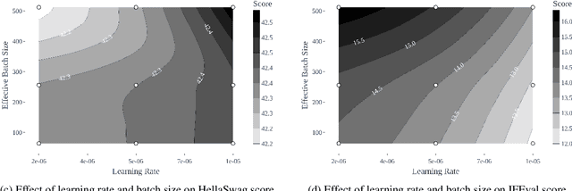 Figure 2 for SmolTulu: Higher Learning Rate to Batch Size Ratios Can Lead to Better Reasoning in SLMs