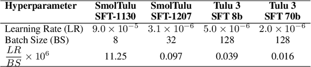 Figure 3 for SmolTulu: Higher Learning Rate to Batch Size Ratios Can Lead to Better Reasoning in SLMs