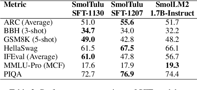 Figure 4 for SmolTulu: Higher Learning Rate to Batch Size Ratios Can Lead to Better Reasoning in SLMs