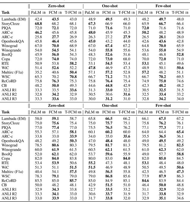 Figure 4 for FCM: Forgetful Causal Masking Makes Causal Language Models Better Zero-Shot Learners
