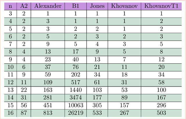 Figure 4 for Big data comparison of quantum invariants