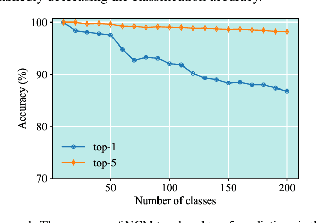 Figure 1 for Integrating Dual Prototypes for Task-Wise Adaption in Pre-Trained Model-Based Class-Incremental Learning