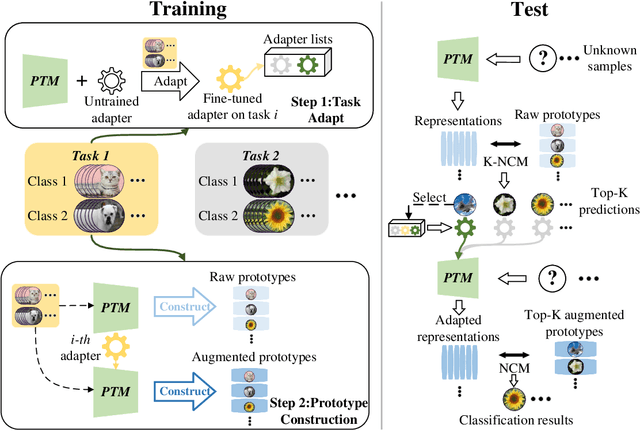Figure 3 for Integrating Dual Prototypes for Task-Wise Adaption in Pre-Trained Model-Based Class-Incremental Learning