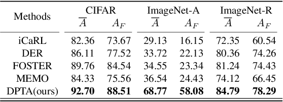Figure 4 for Integrating Dual Prototypes for Task-Wise Adaption in Pre-Trained Model-Based Class-Incremental Learning