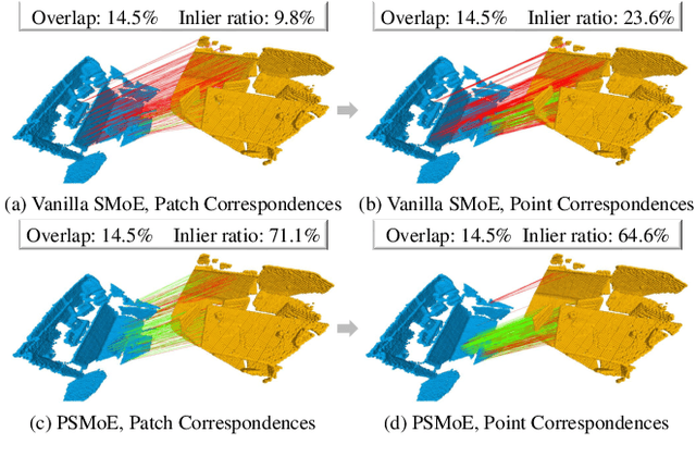 Figure 1 for PSReg: Prior-guided Sparse Mixture of Experts for Point Cloud Registration