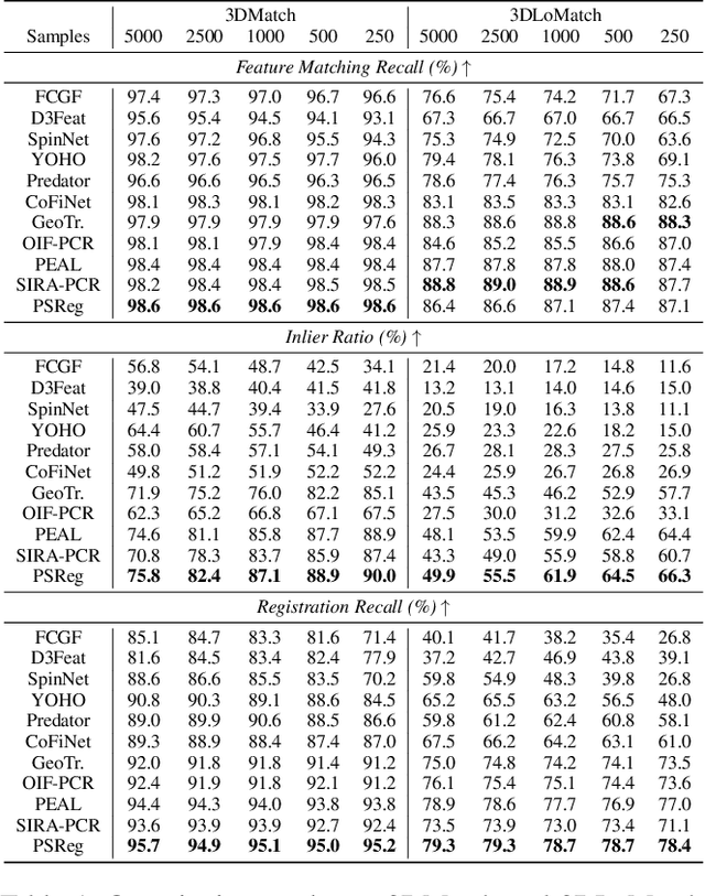 Figure 2 for PSReg: Prior-guided Sparse Mixture of Experts for Point Cloud Registration