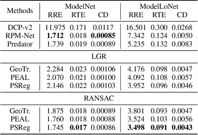 Figure 4 for PSReg: Prior-guided Sparse Mixture of Experts for Point Cloud Registration